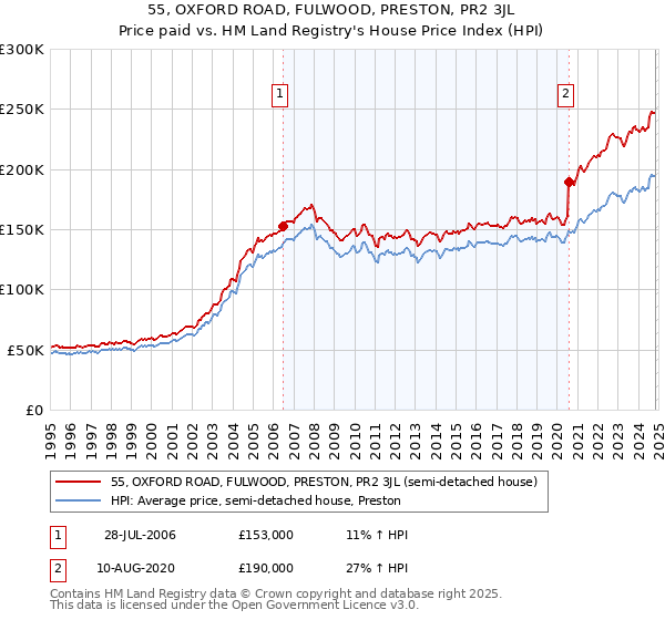 55, OXFORD ROAD, FULWOOD, PRESTON, PR2 3JL: Price paid vs HM Land Registry's House Price Index