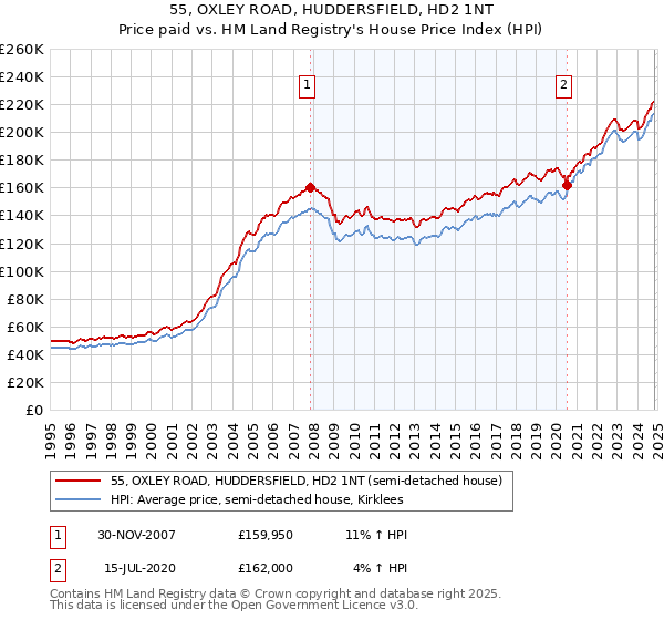 55, OXLEY ROAD, HUDDERSFIELD, HD2 1NT: Price paid vs HM Land Registry's House Price Index