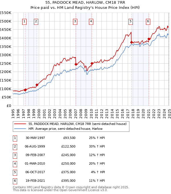 55, PADDOCK MEAD, HARLOW, CM18 7RR: Price paid vs HM Land Registry's House Price Index