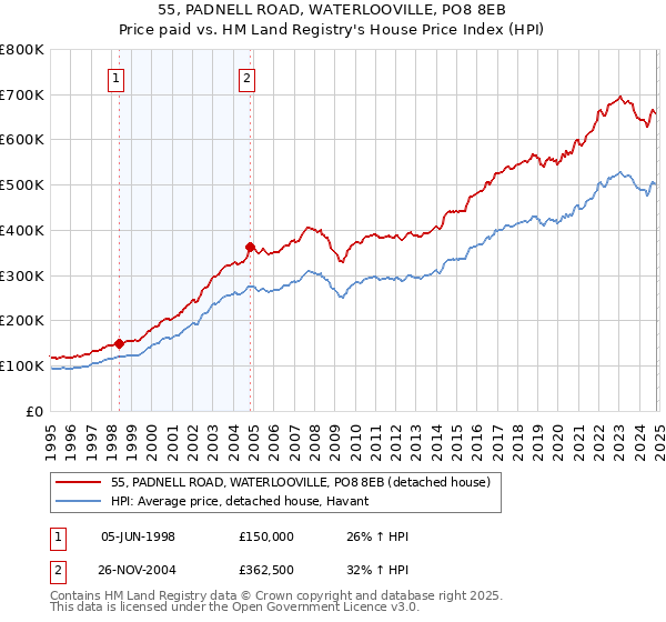 55, PADNELL ROAD, WATERLOOVILLE, PO8 8EB: Price paid vs HM Land Registry's House Price Index