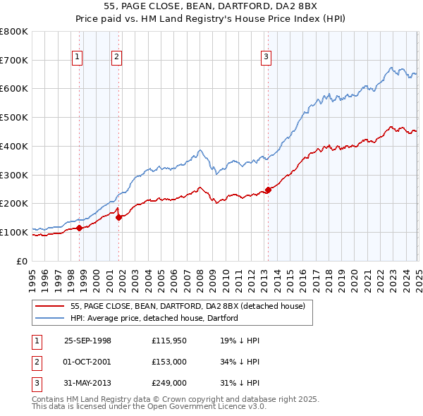 55, PAGE CLOSE, BEAN, DARTFORD, DA2 8BX: Price paid vs HM Land Registry's House Price Index