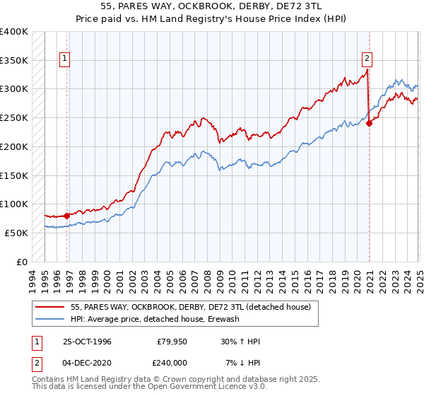 55, PARES WAY, OCKBROOK, DERBY, DE72 3TL: Price paid vs HM Land Registry's House Price Index