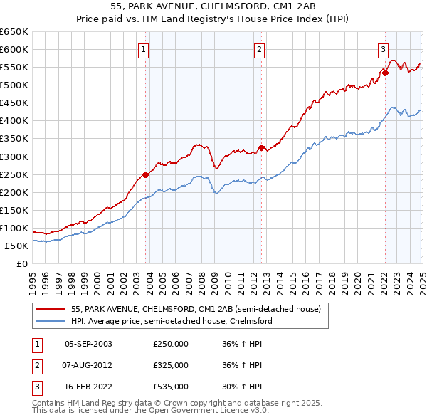 55, PARK AVENUE, CHELMSFORD, CM1 2AB: Price paid vs HM Land Registry's House Price Index