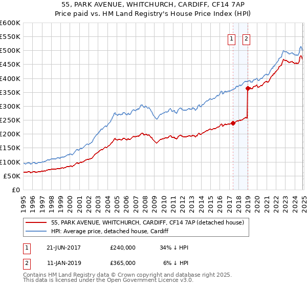 55, PARK AVENUE, WHITCHURCH, CARDIFF, CF14 7AP: Price paid vs HM Land Registry's House Price Index