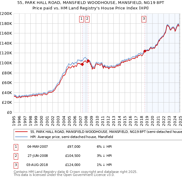 55, PARK HALL ROAD, MANSFIELD WOODHOUSE, MANSFIELD, NG19 8PT: Price paid vs HM Land Registry's House Price Index