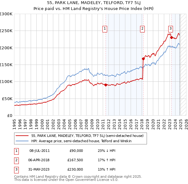 55, PARK LANE, MADELEY, TELFORD, TF7 5LJ: Price paid vs HM Land Registry's House Price Index