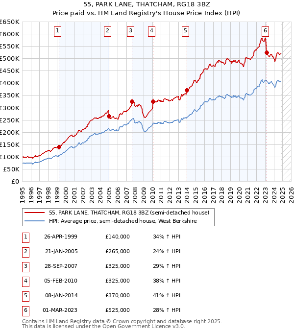 55, PARK LANE, THATCHAM, RG18 3BZ: Price paid vs HM Land Registry's House Price Index