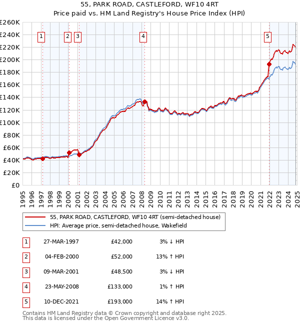 55, PARK ROAD, CASTLEFORD, WF10 4RT: Price paid vs HM Land Registry's House Price Index