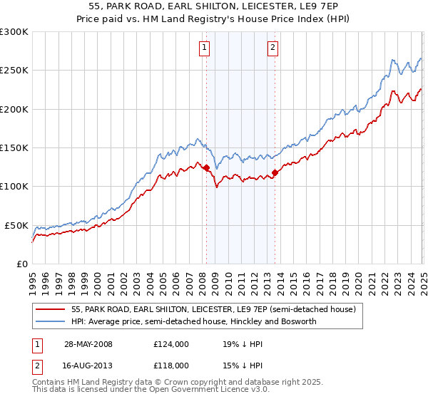 55, PARK ROAD, EARL SHILTON, LEICESTER, LE9 7EP: Price paid vs HM Land Registry's House Price Index