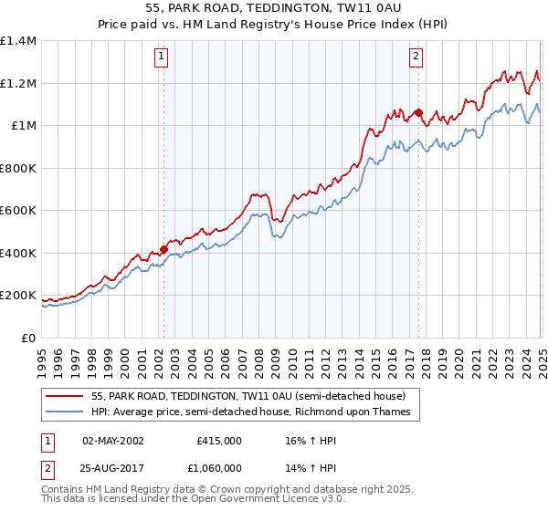 55, PARK ROAD, TEDDINGTON, TW11 0AU: Price paid vs HM Land Registry's House Price Index