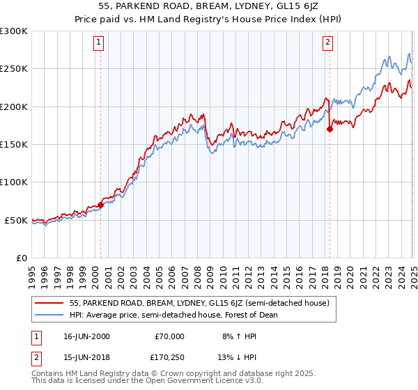 55, PARKEND ROAD, BREAM, LYDNEY, GL15 6JZ: Price paid vs HM Land Registry's House Price Index