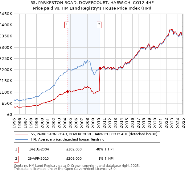 55, PARKESTON ROAD, DOVERCOURT, HARWICH, CO12 4HF: Price paid vs HM Land Registry's House Price Index