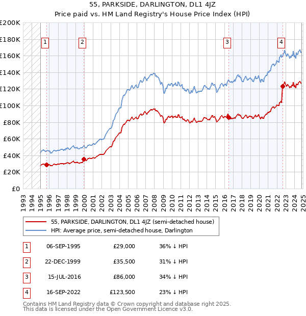 55, PARKSIDE, DARLINGTON, DL1 4JZ: Price paid vs HM Land Registry's House Price Index