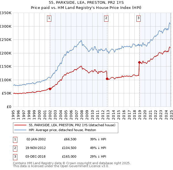 55, PARKSIDE, LEA, PRESTON, PR2 1YS: Price paid vs HM Land Registry's House Price Index