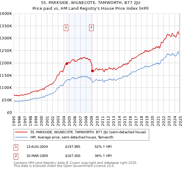 55, PARKSIDE, WILNECOTE, TAMWORTH, B77 2JU: Price paid vs HM Land Registry's House Price Index