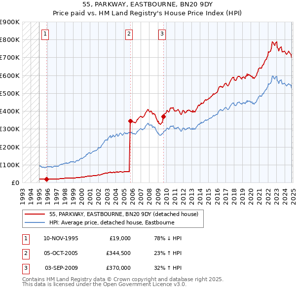 55, PARKWAY, EASTBOURNE, BN20 9DY: Price paid vs HM Land Registry's House Price Index