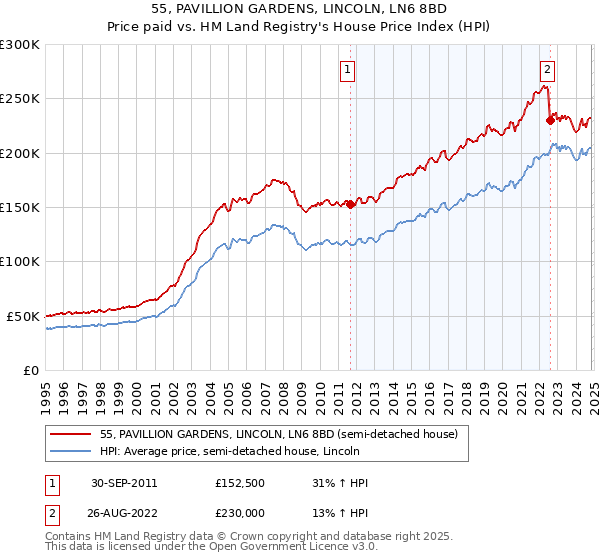 55, PAVILLION GARDENS, LINCOLN, LN6 8BD: Price paid vs HM Land Registry's House Price Index