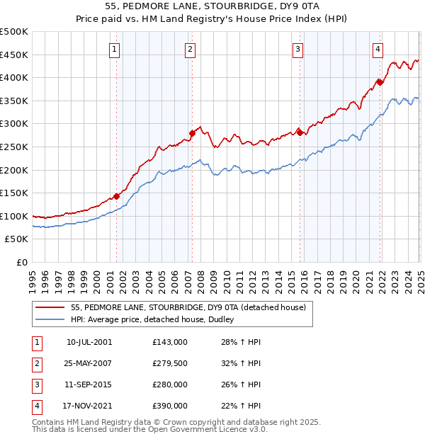 55, PEDMORE LANE, STOURBRIDGE, DY9 0TA: Price paid vs HM Land Registry's House Price Index