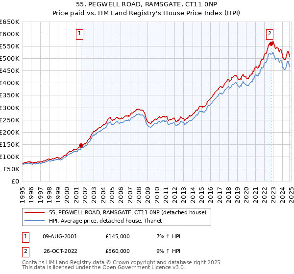 55, PEGWELL ROAD, RAMSGATE, CT11 0NP: Price paid vs HM Land Registry's House Price Index