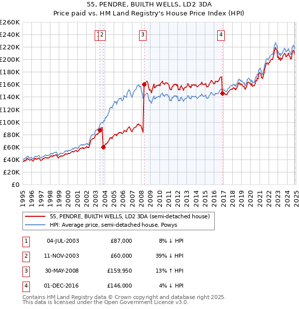 55, PENDRE, BUILTH WELLS, LD2 3DA: Price paid vs HM Land Registry's House Price Index