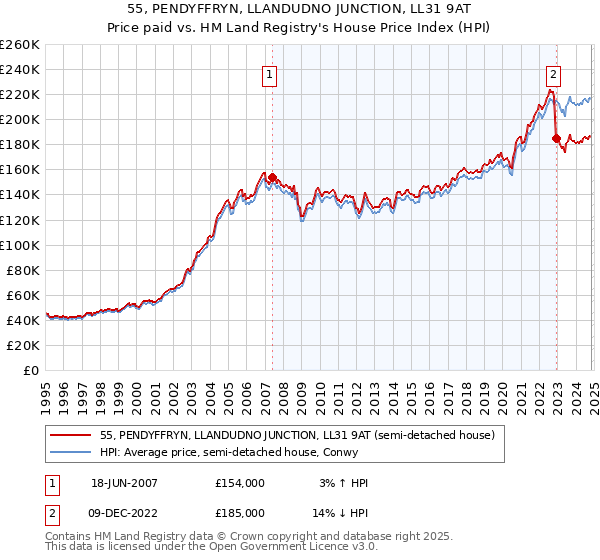 55, PENDYFFRYN, LLANDUDNO JUNCTION, LL31 9AT: Price paid vs HM Land Registry's House Price Index