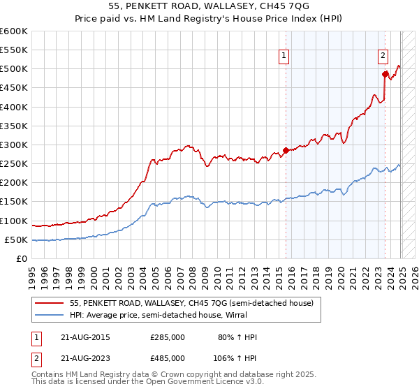 55, PENKETT ROAD, WALLASEY, CH45 7QG: Price paid vs HM Land Registry's House Price Index