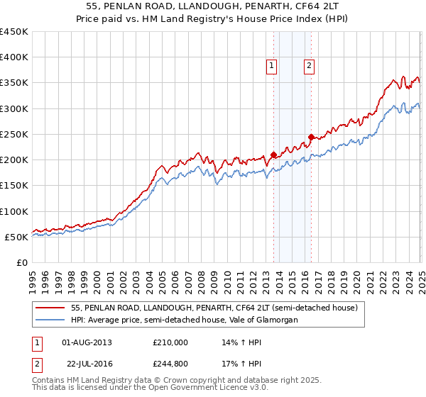 55, PENLAN ROAD, LLANDOUGH, PENARTH, CF64 2LT: Price paid vs HM Land Registry's House Price Index