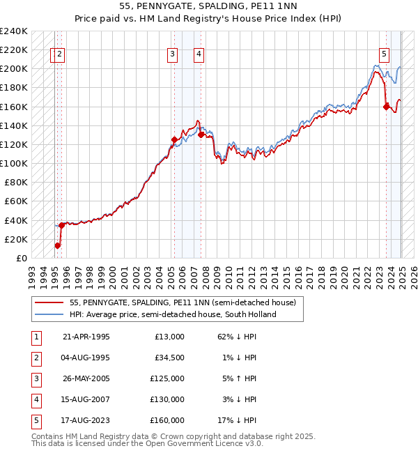 55, PENNYGATE, SPALDING, PE11 1NN: Price paid vs HM Land Registry's House Price Index