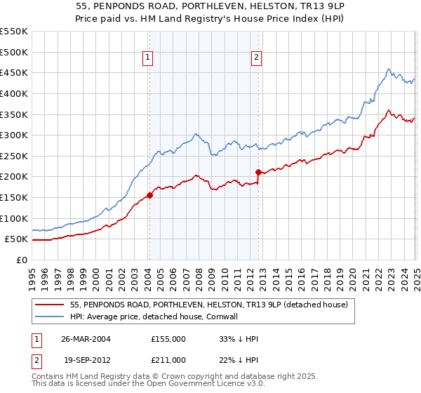 55, PENPONDS ROAD, PORTHLEVEN, HELSTON, TR13 9LP: Price paid vs HM Land Registry's House Price Index