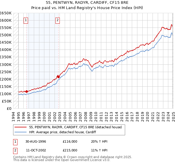 55, PENTWYN, RADYR, CARDIFF, CF15 8RE: Price paid vs HM Land Registry's House Price Index