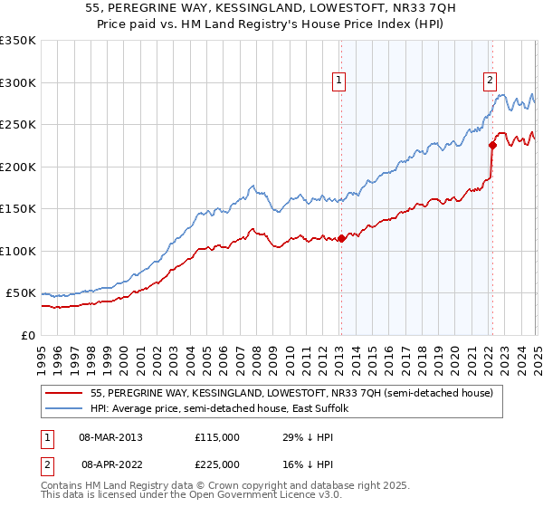 55, PEREGRINE WAY, KESSINGLAND, LOWESTOFT, NR33 7QH: Price paid vs HM Land Registry's House Price Index