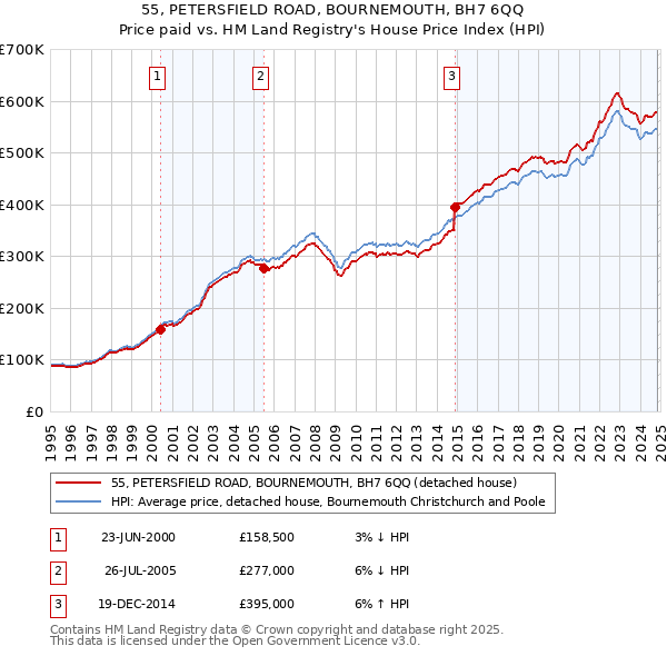 55, PETERSFIELD ROAD, BOURNEMOUTH, BH7 6QQ: Price paid vs HM Land Registry's House Price Index