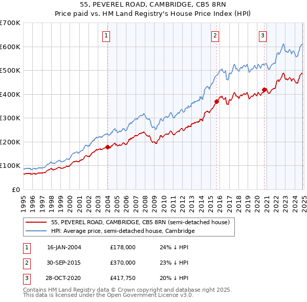 55, PEVEREL ROAD, CAMBRIDGE, CB5 8RN: Price paid vs HM Land Registry's House Price Index