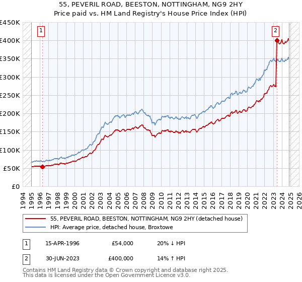 55, PEVERIL ROAD, BEESTON, NOTTINGHAM, NG9 2HY: Price paid vs HM Land Registry's House Price Index