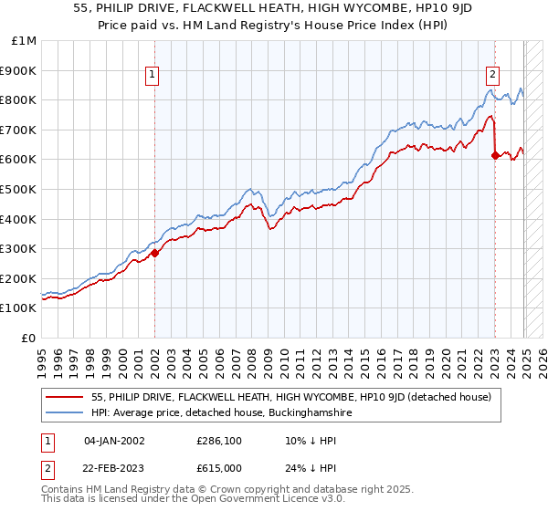 55, PHILIP DRIVE, FLACKWELL HEATH, HIGH WYCOMBE, HP10 9JD: Price paid vs HM Land Registry's House Price Index