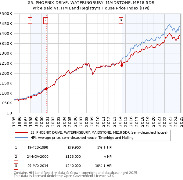 55, PHOENIX DRIVE, WATERINGBURY, MAIDSTONE, ME18 5DR: Price paid vs HM Land Registry's House Price Index