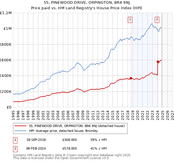 55, PINEWOOD DRIVE, ORPINGTON, BR6 9NJ: Price paid vs HM Land Registry's House Price Index