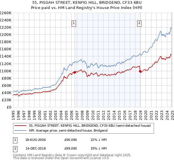 55, PISGAH STREET, KENFIG HILL, BRIDGEND, CF33 6BU: Price paid vs HM Land Registry's House Price Index