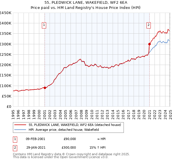 55, PLEDWICK LANE, WAKEFIELD, WF2 6EA: Price paid vs HM Land Registry's House Price Index