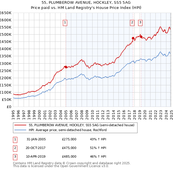 55, PLUMBEROW AVENUE, HOCKLEY, SS5 5AG: Price paid vs HM Land Registry's House Price Index