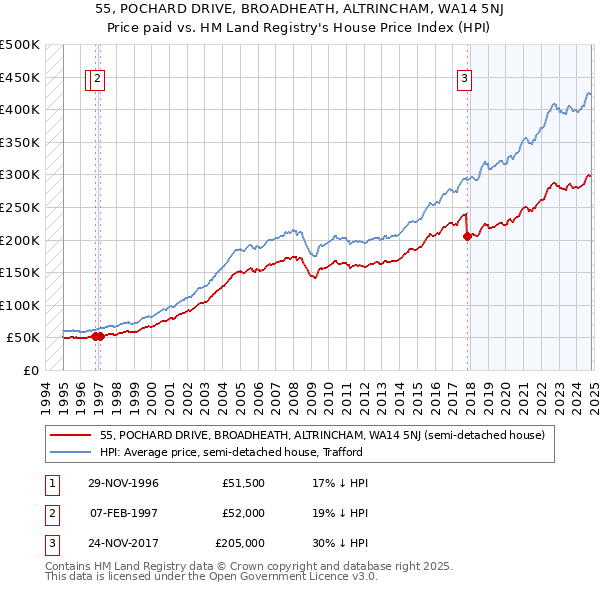 55, POCHARD DRIVE, BROADHEATH, ALTRINCHAM, WA14 5NJ: Price paid vs HM Land Registry's House Price Index