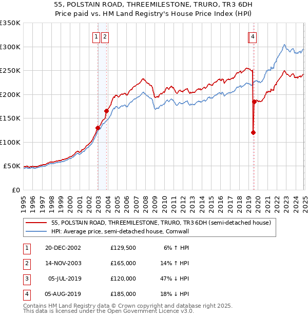 55, POLSTAIN ROAD, THREEMILESTONE, TRURO, TR3 6DH: Price paid vs HM Land Registry's House Price Index