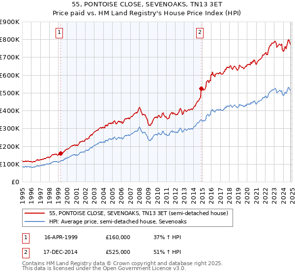 55, PONTOISE CLOSE, SEVENOAKS, TN13 3ET: Price paid vs HM Land Registry's House Price Index