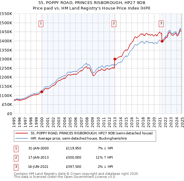 55, POPPY ROAD, PRINCES RISBOROUGH, HP27 9DB: Price paid vs HM Land Registry's House Price Index