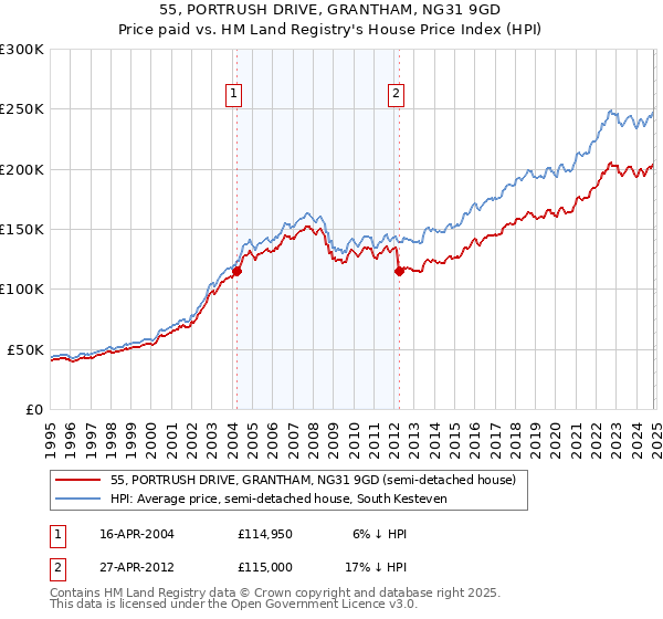 55, PORTRUSH DRIVE, GRANTHAM, NG31 9GD: Price paid vs HM Land Registry's House Price Index