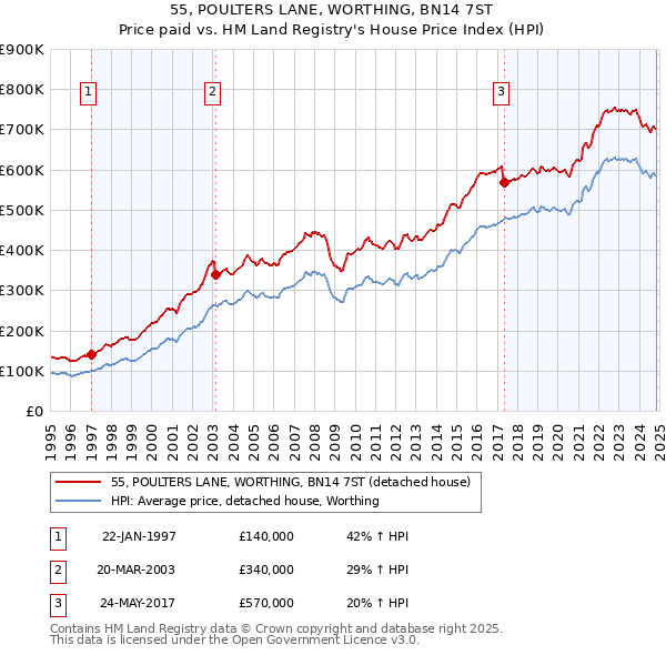 55, POULTERS LANE, WORTHING, BN14 7ST: Price paid vs HM Land Registry's House Price Index