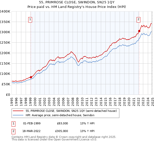 55, PRIMROSE CLOSE, SWINDON, SN25 1QY: Price paid vs HM Land Registry's House Price Index