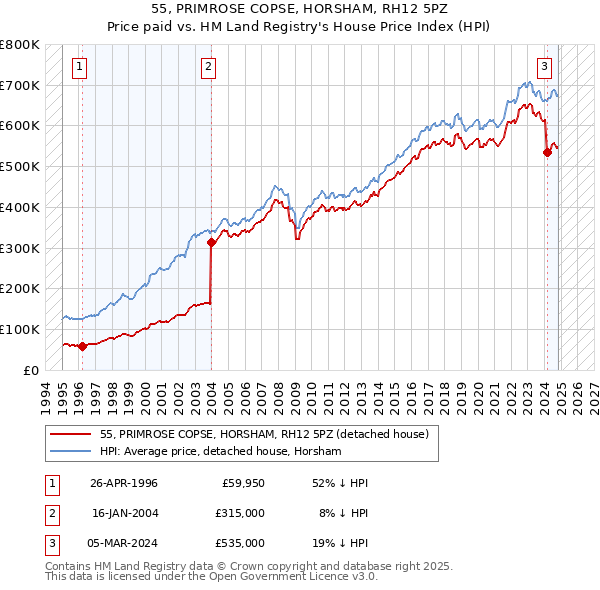 55, PRIMROSE COPSE, HORSHAM, RH12 5PZ: Price paid vs HM Land Registry's House Price Index