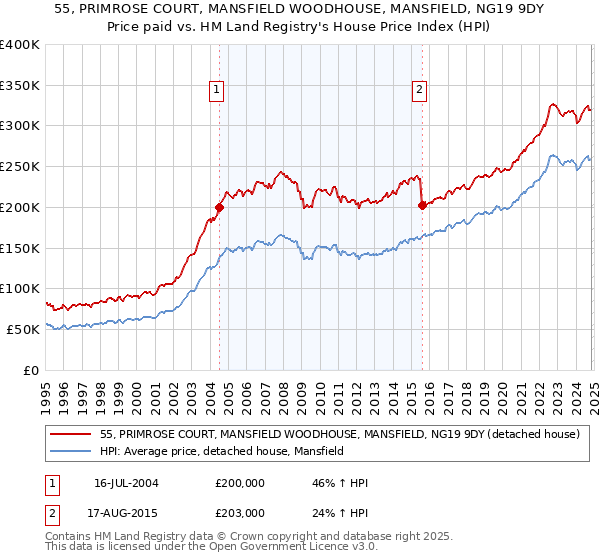 55, PRIMROSE COURT, MANSFIELD WOODHOUSE, MANSFIELD, NG19 9DY: Price paid vs HM Land Registry's House Price Index