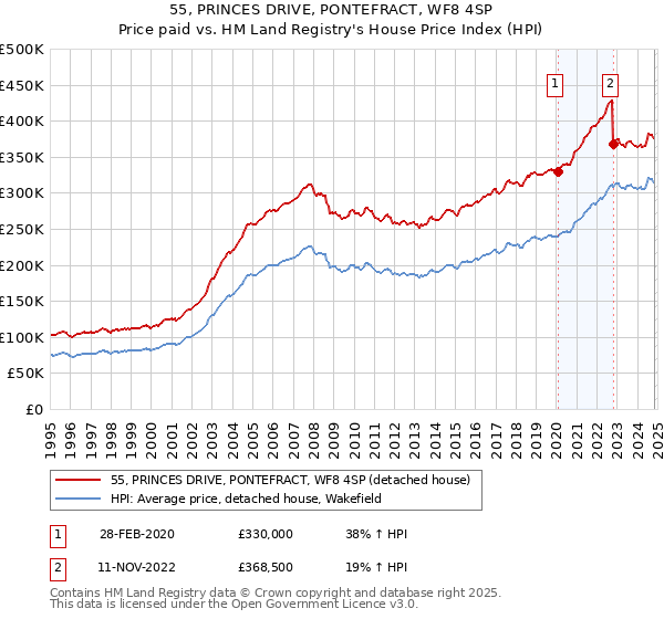 55, PRINCES DRIVE, PONTEFRACT, WF8 4SP: Price paid vs HM Land Registry's House Price Index